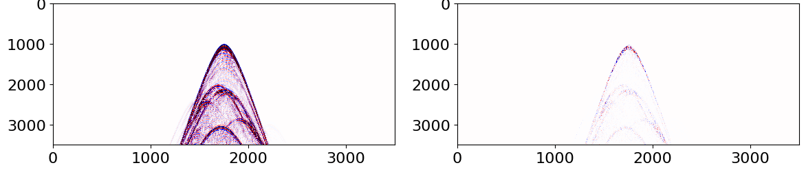 Shot record and wavefield snapshot of the mixed-precision wavefield on the left panels. The absolute error between the mixed-precision and standard FP32 solution, scaled up by a factor of 500 on the right-hand side panels.