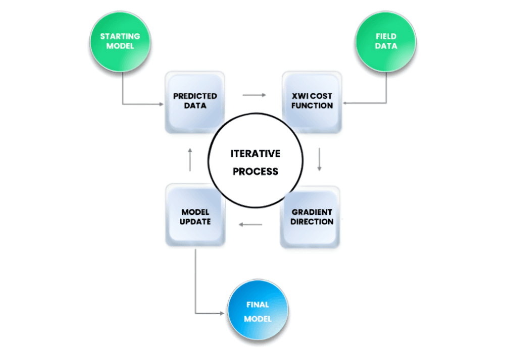Process Diagram