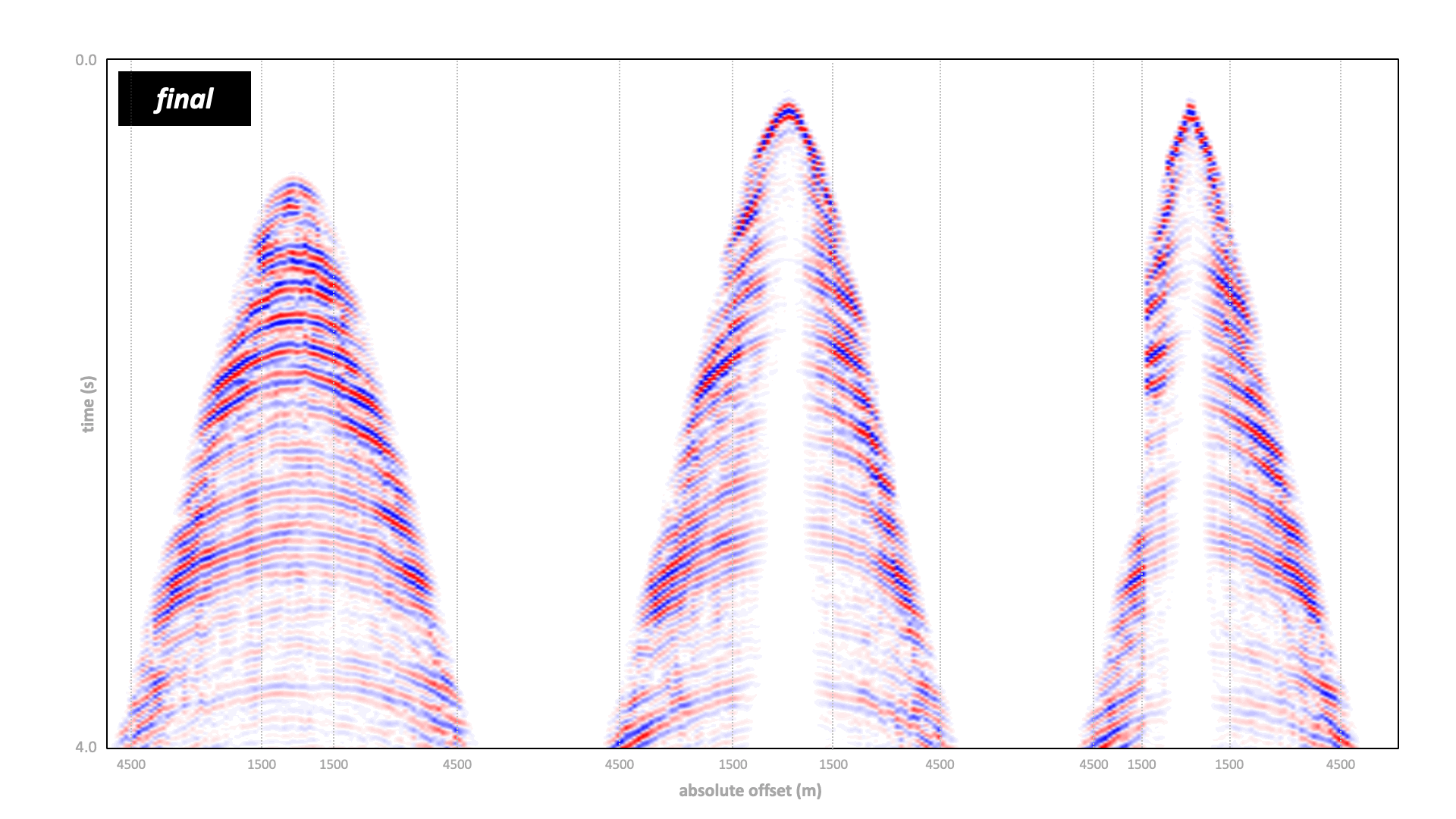 Predicted seismic data generated from our final FWI model, showing a close match to the field data.