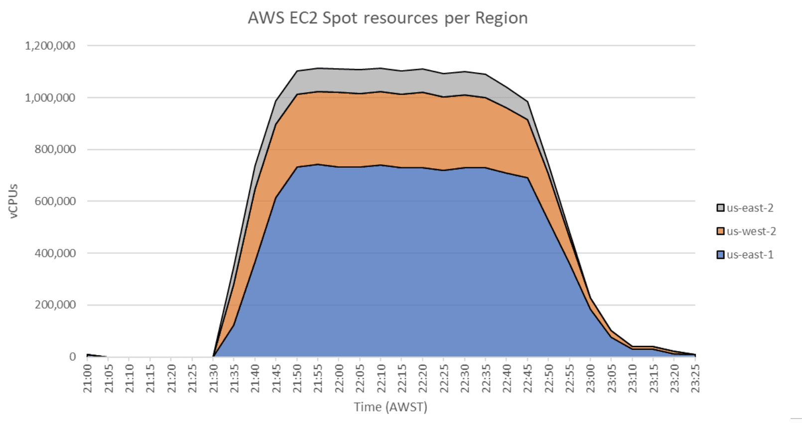 AWS EC2 Spot resources per Region