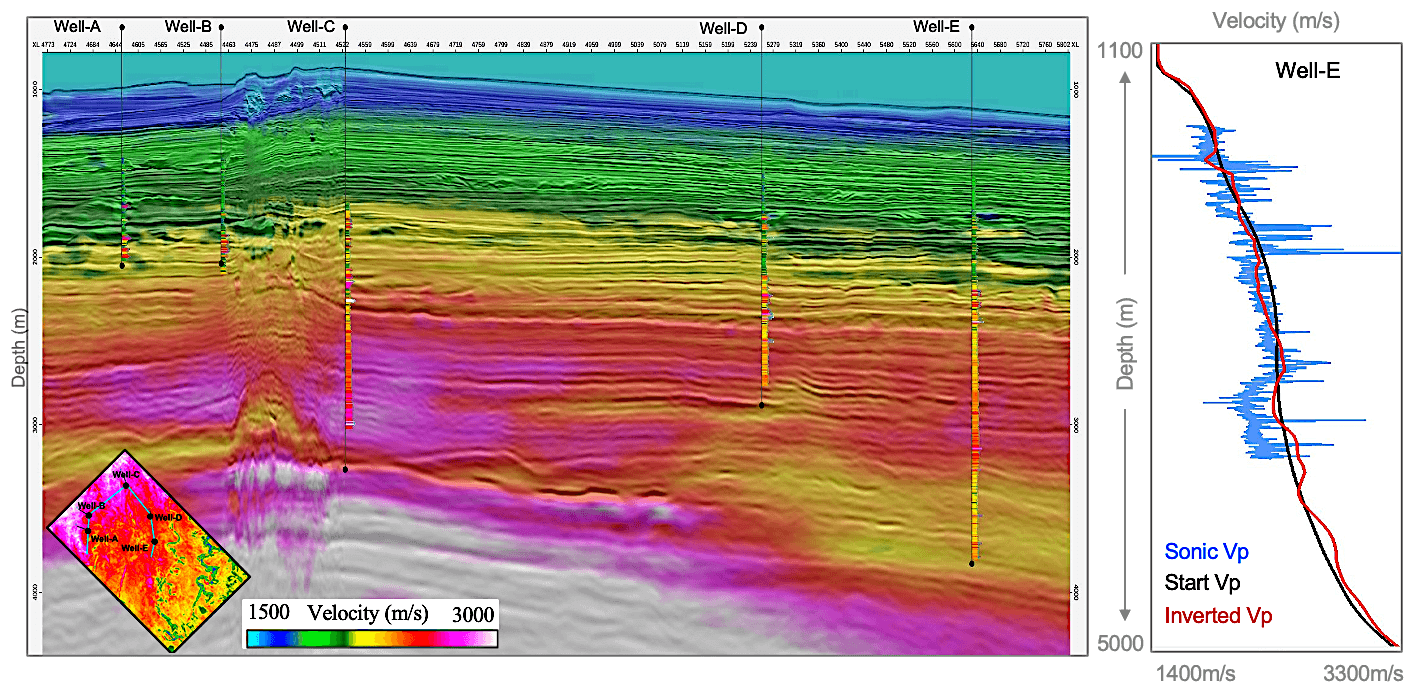 Fig 6. Strong agreement between inverted velocities and well log trends