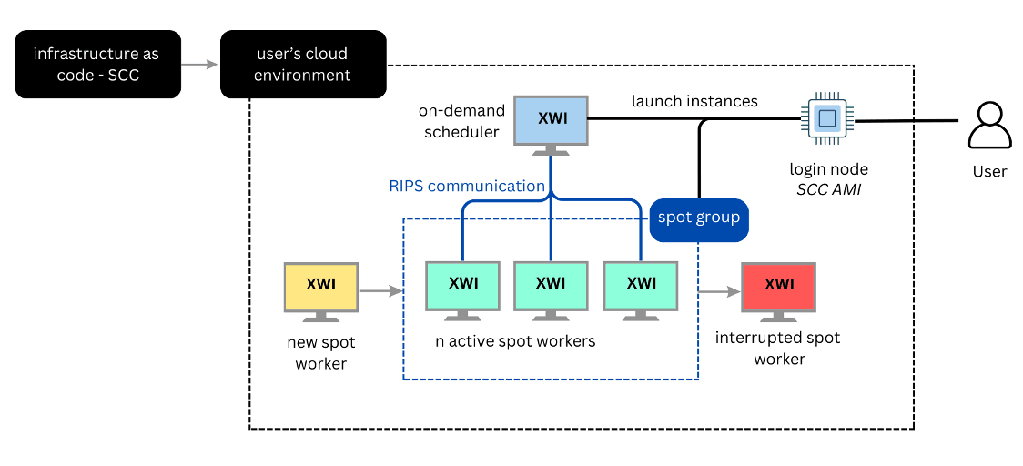 Cloud solution architecture implemented on AWS